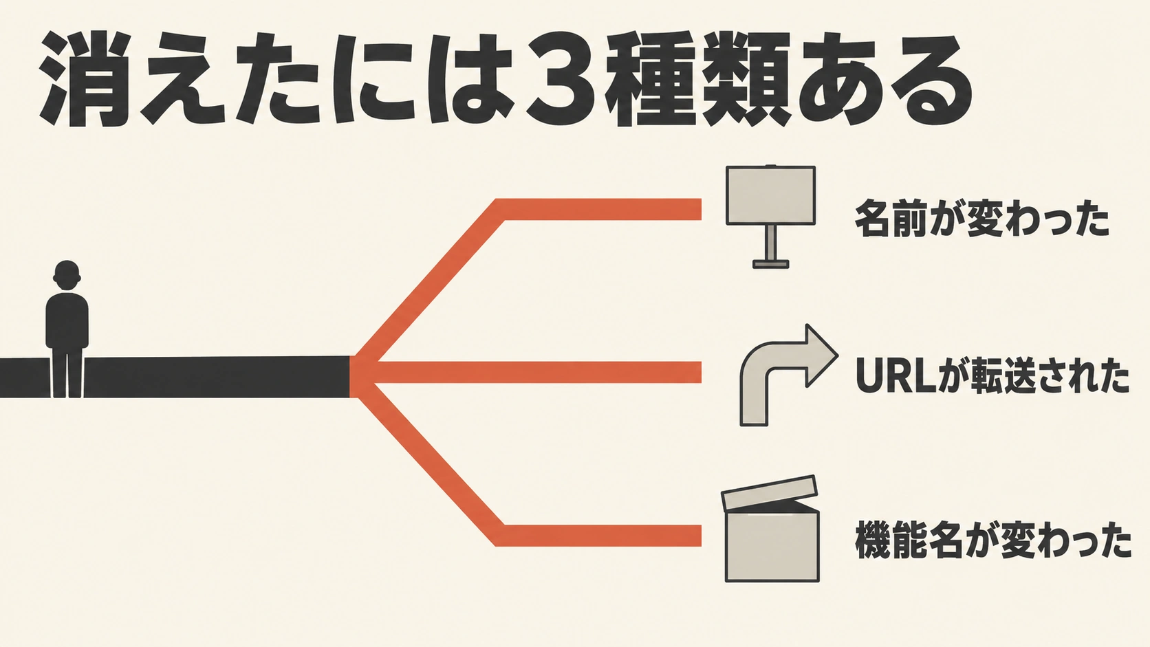 消えたには3種類ある。名前が変わった、URLが転送された、機能名が変わったの3つに切り分ける