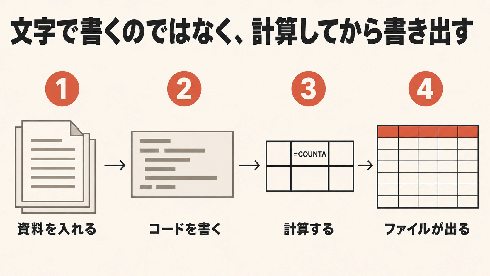 資料を入れる、コードを書く、計算する、ファイルが出るの4段階。文字で書くのではなく計算してから書き出す仕組み