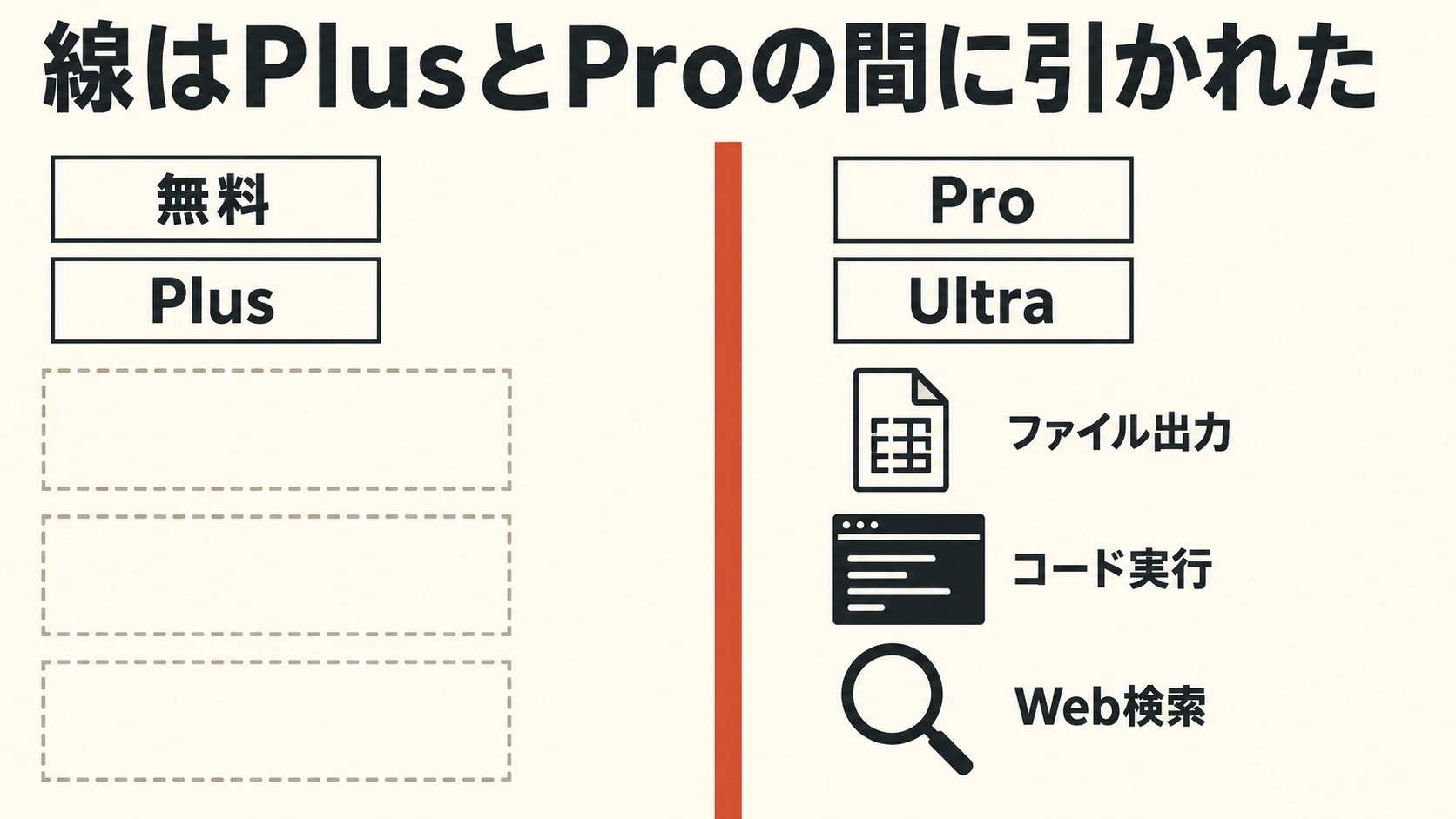 無料とPlusでは使えず、ProとUltraでファイル出力・コード実行・Web検索が使える。線はPlusとProの間に引かれた