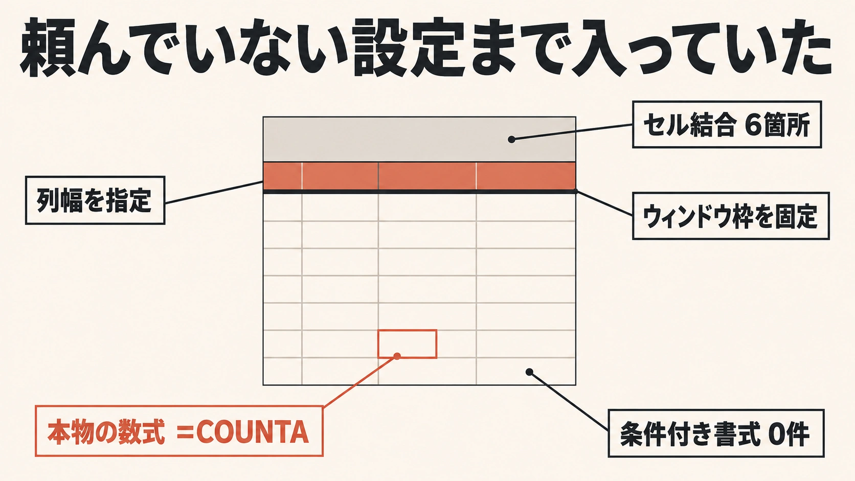 生成されたExcelファイルの検証結果。セル結合6箇所、列幅を指定、ウィンドウ枠を固定、本物の数式=COUNTA、条件付き書式0件