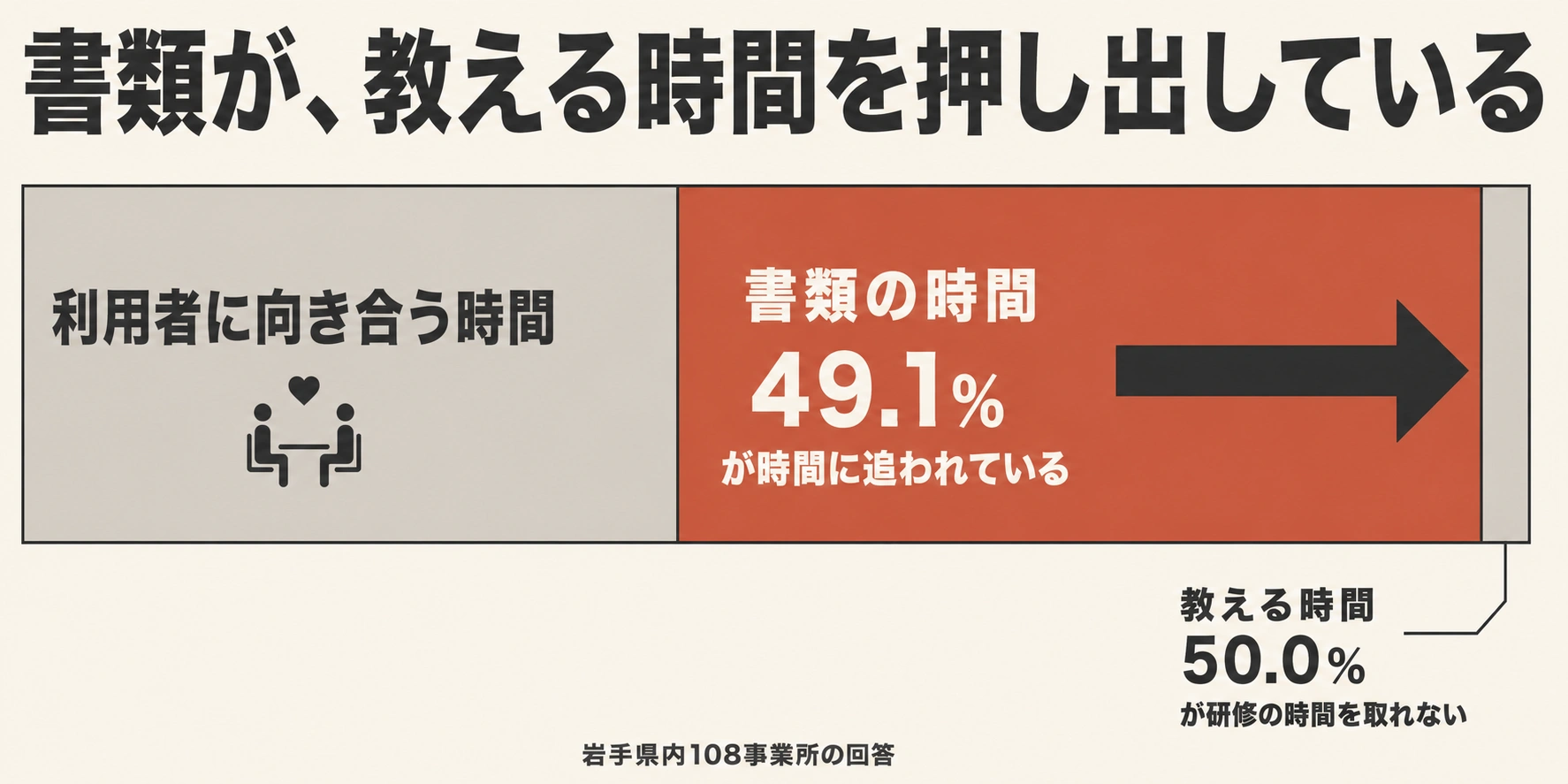 岩手の介護事業所の1日で、書類の時間が教える時間を押し出している図。書類作成が煩雑で時間に追われているが49.1%、教育・研修の時間が十分に取れないが50.0%