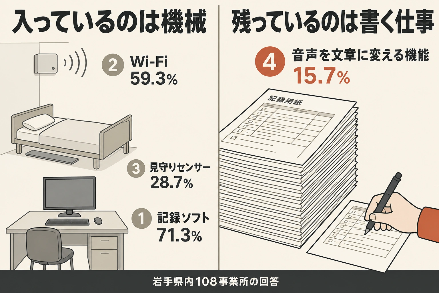 岩手の介護事業所に入っている機械と、残っている書く仕事の対比。記録ソフト71.3%、Wi-Fi59.3%、見守りセンサー28.7%に対し、話した言葉を文章に変える機能は15.7%