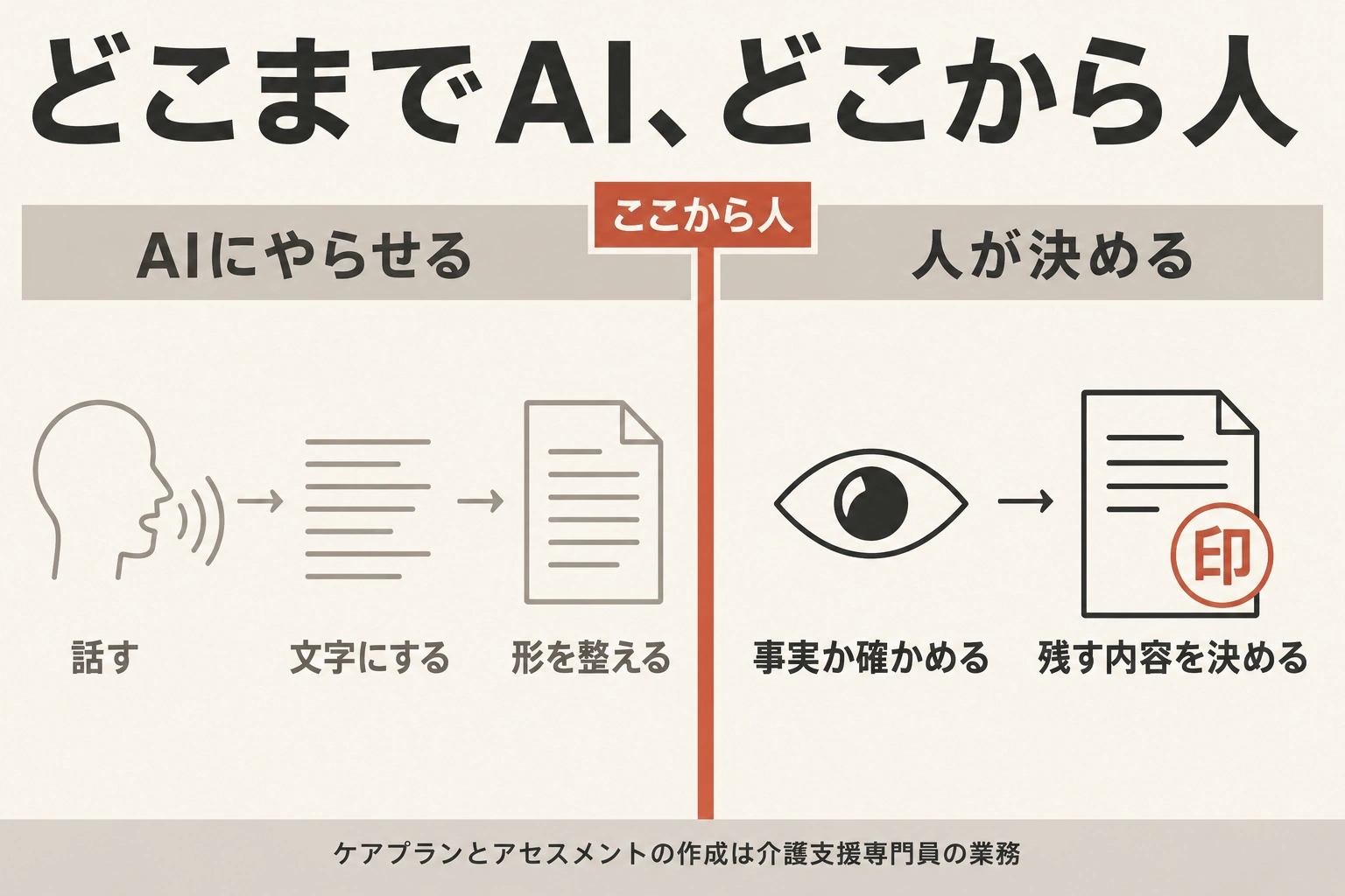 介護記録で生成AIに任せる範囲と人が決める範囲の線引き。話す、文字にする、形を整えるまでがAI、事実か確かめる、残す内容を決めるは人。ケアプランとアセスメントの作成は介護支援専門員の業務