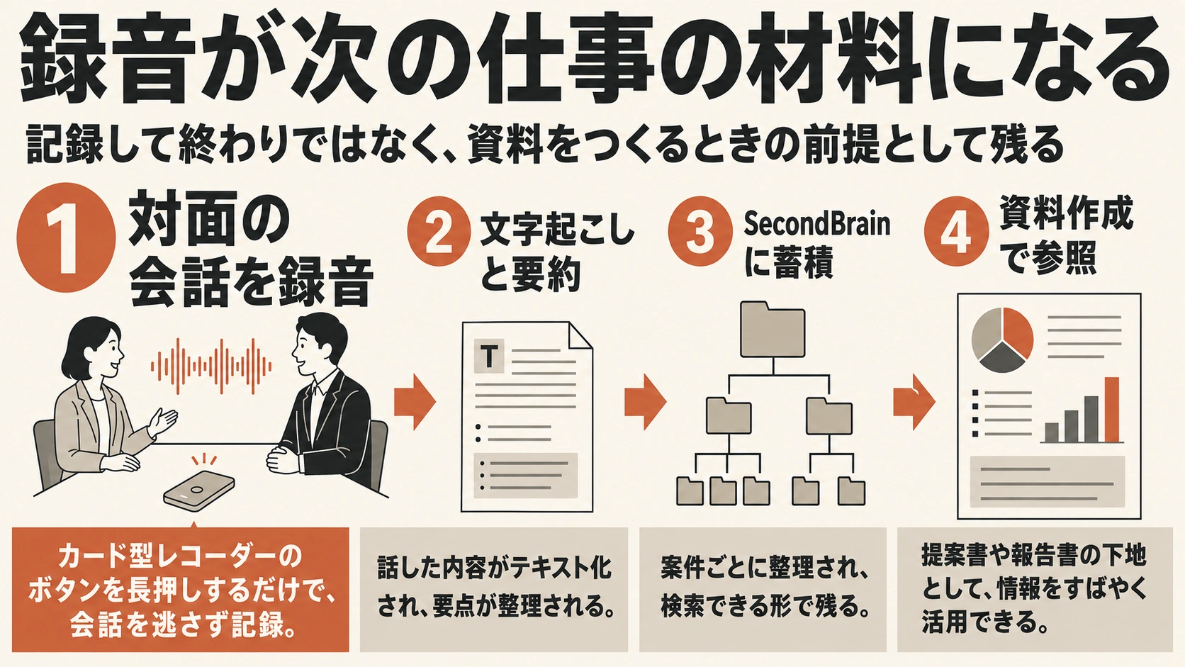 対面の会話を録音し、文字起こしと要約を経てSecondBrainに蓄積され、資料作成で参照されるまでの4工程