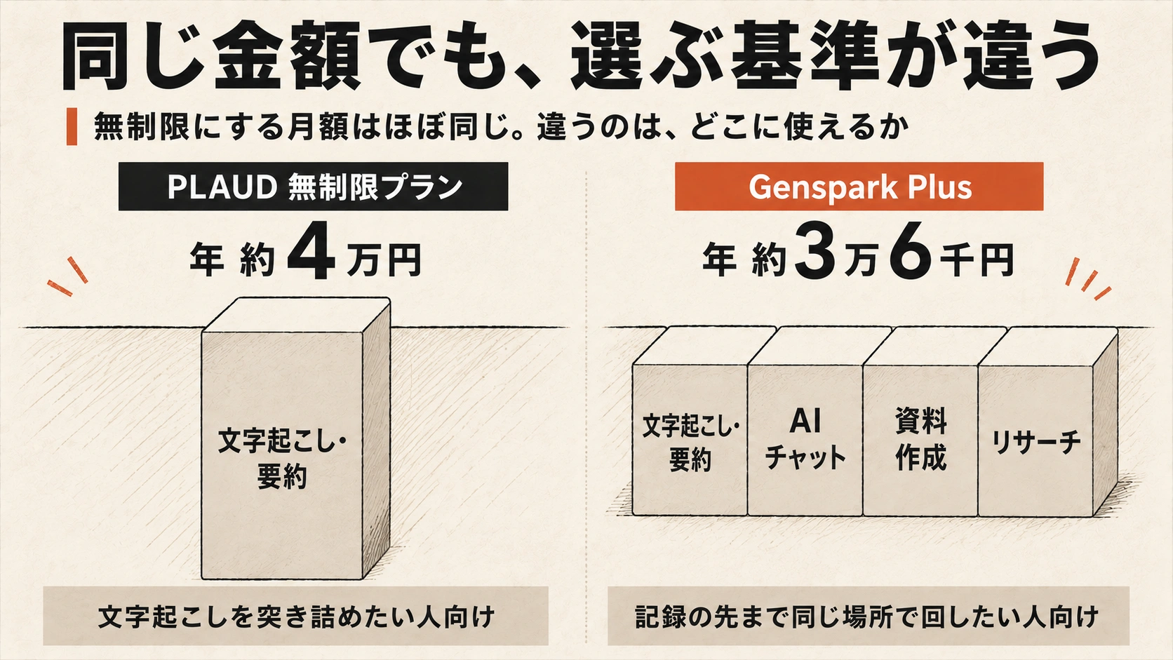 無制限にする月額はほぼ同じ。PLAUD無制限プランは年約4万円で文字起こしと要約に特化。Genspark Plusは年約3万6千円で文字起こし・要約に加えAIチャット、資料作成、リサーチをカバーする