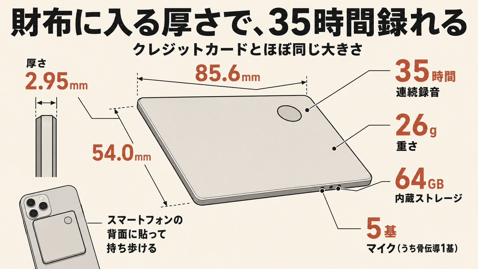 SecondBrain Noteの寸法と仕様。85.6×54.0mm、厚さ2.95mm、連続録音35時間、重さ26g、内蔵ストレージ64GB、マイク5基のうち骨伝導1基