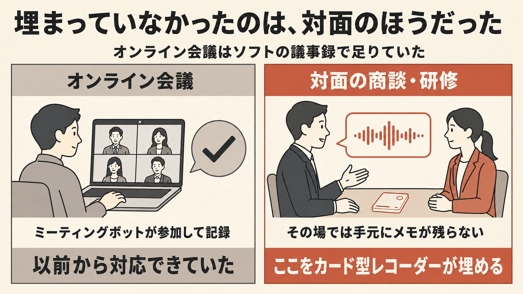 オンライン会議はミーティングボットの参加で以前から記録できていた一方、対面の商談や研修ではその場に記録が残らず、そこをカード型レコーダーが埋めることを示した図