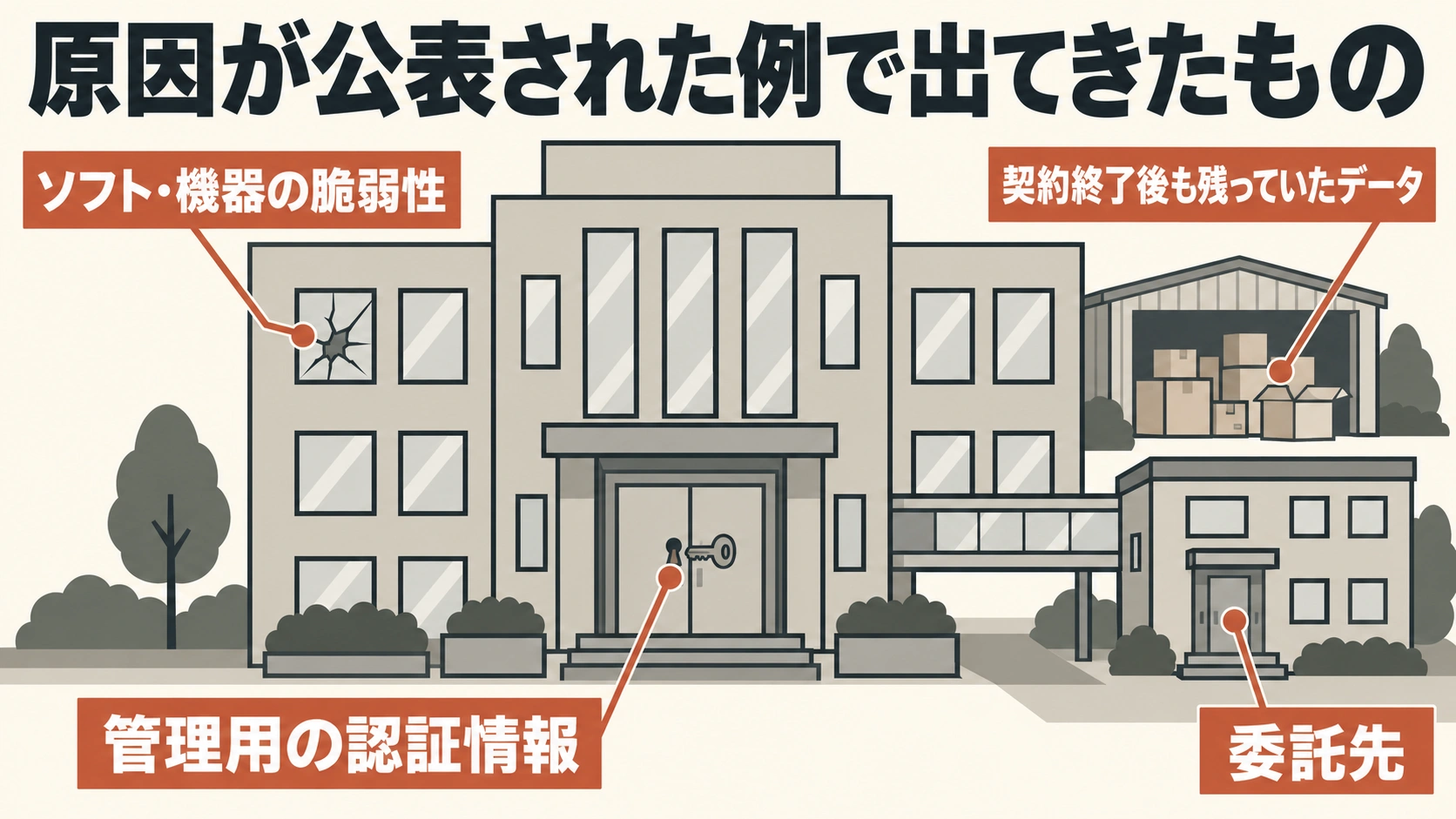 原因が公表された例で出てきたものを、会社の建物に見立てた図。玄関の鍵に管理用の認証情報、ひびの入った窓にソフト・機器の脆弱性、物置の段ボールに契約終了後も残っていたデータ、渡り廊下でつながる別棟に委託先