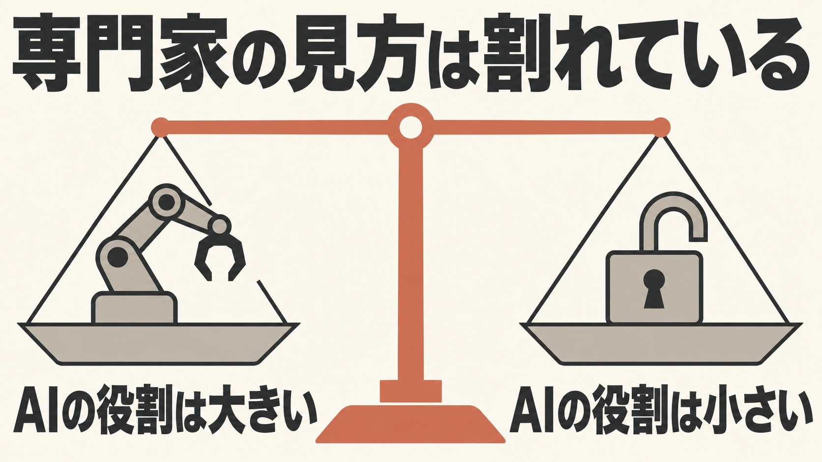 専門家の見方は割れていることを示す天秤の図。左の皿にロボットアームとAIの役割は大きい、右の皿に開いた南京錠とAIの役割は小さい。天秤は水平